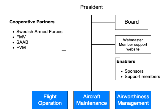 Organisationsschema flygavdelningen