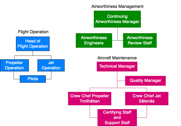 Organisationsschema Flygplan